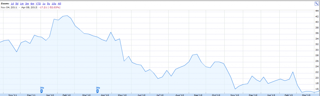 jcp stock chart CEO Ron Johnson fired